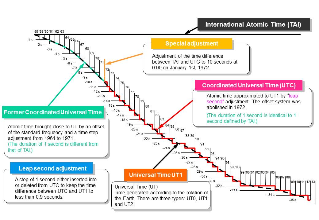 What we do International Atomic Time (TAI), Coordinated Universal Time