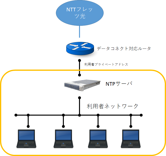 閉域ネットワークでのNTPサーバ運用例