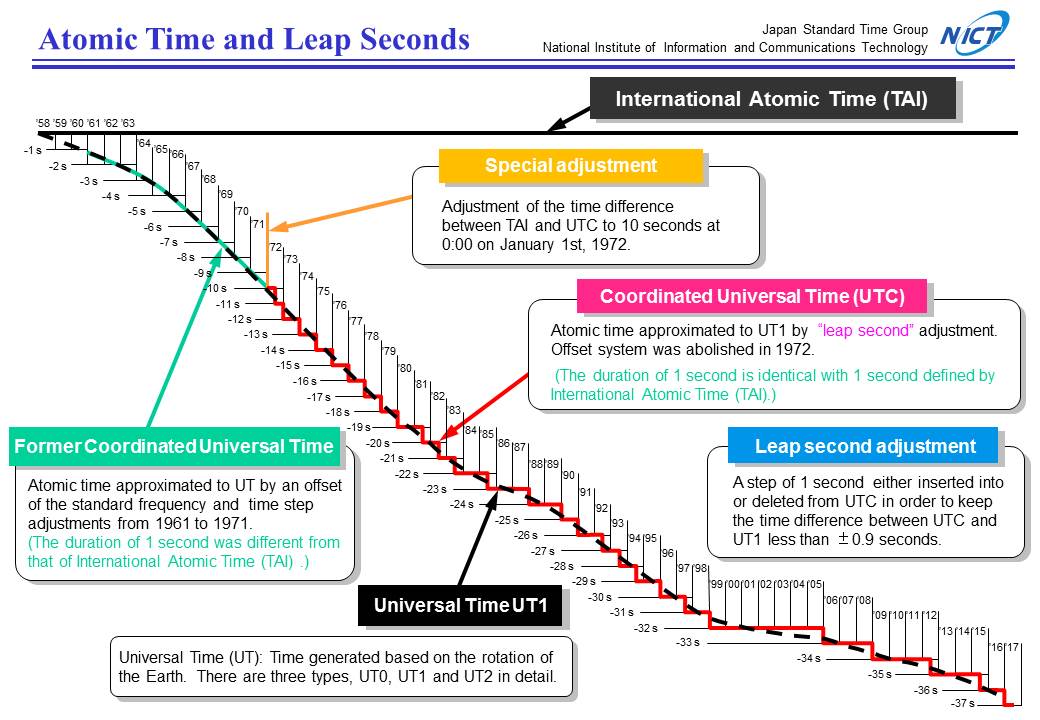 we do International Atomic Time (TAI), Coordinated Universal and Leap Seconds